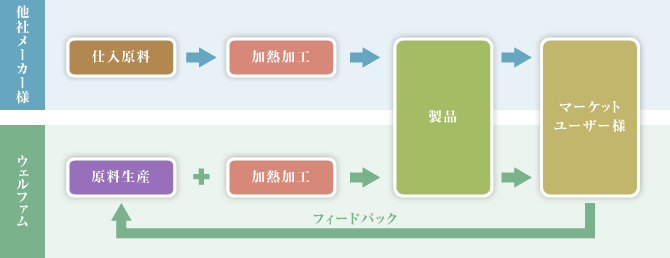 ウェルファムの強み