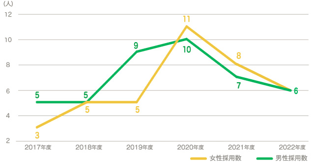 総合職 採用人数推移