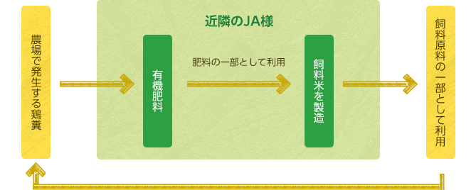 飼料米と循環型農業への貢献