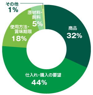 2021年度お問い合わせ内容