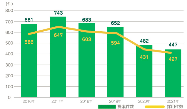 改善提案件数と採用件数